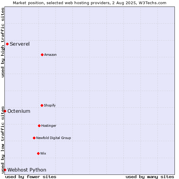 Market position of Serverel vs. Octenium vs. Webhost Python