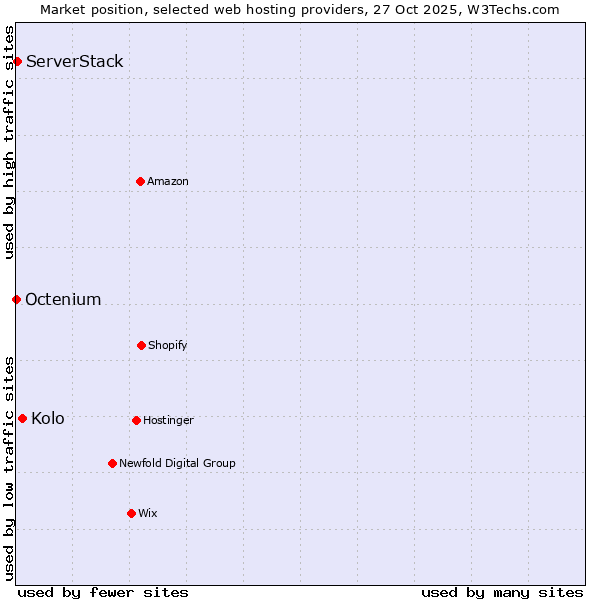 Market position of Kolo vs. ServerStack vs. Octenium