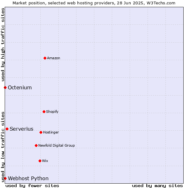 Market position of Serverius vs. Octenium vs. Webhost Python
