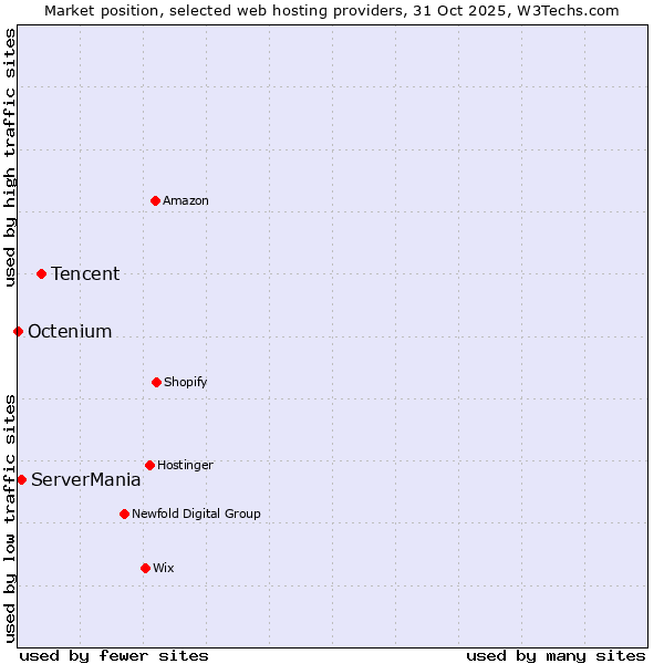 Market position of Tencent vs. ServerMania vs. Octenium