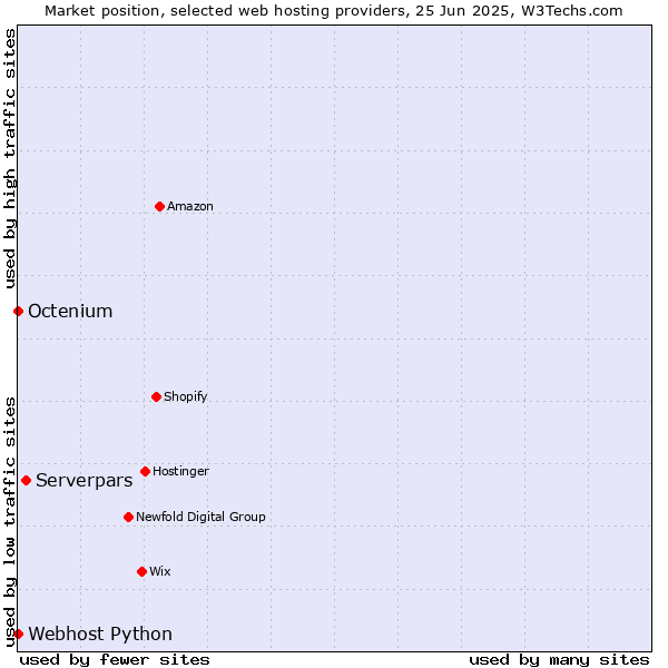 Market position of Serverpars vs. Octenium vs. Webhost Python