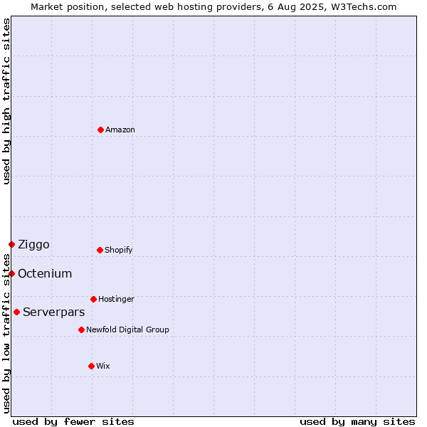 Market position of Serverpars vs. Ziggo vs. Octenium