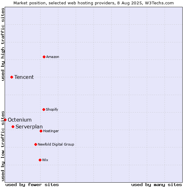 Market position of Serverplan vs. Tencent vs. Octenium