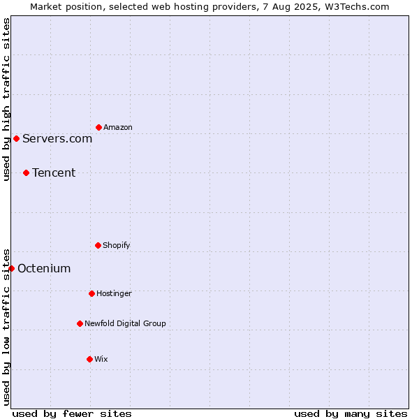 Market position of Tencent vs. Servers.com vs. Octenium