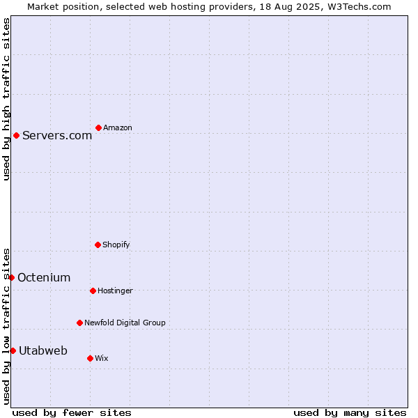 Market position of Servers.com vs. Utabweb vs. Octenium