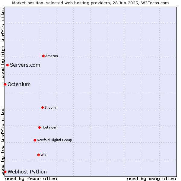 Market position of Servers.com vs. Octenium vs. Webhost Python