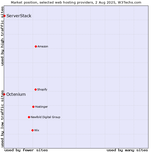 Market position of ServerStack vs. Octenium