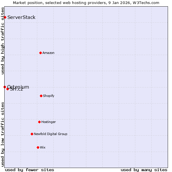 Market position of SH.cz vs. ServerStack vs. Octenium