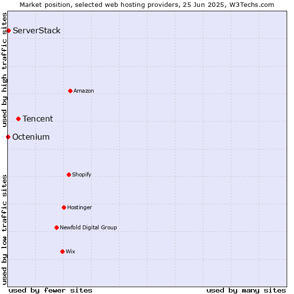 Market position of Tencent vs. ServerStack vs. Octenium