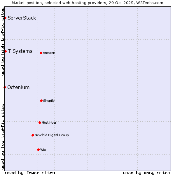 Market position of T-Systems vs. ServerStack vs. Octenium