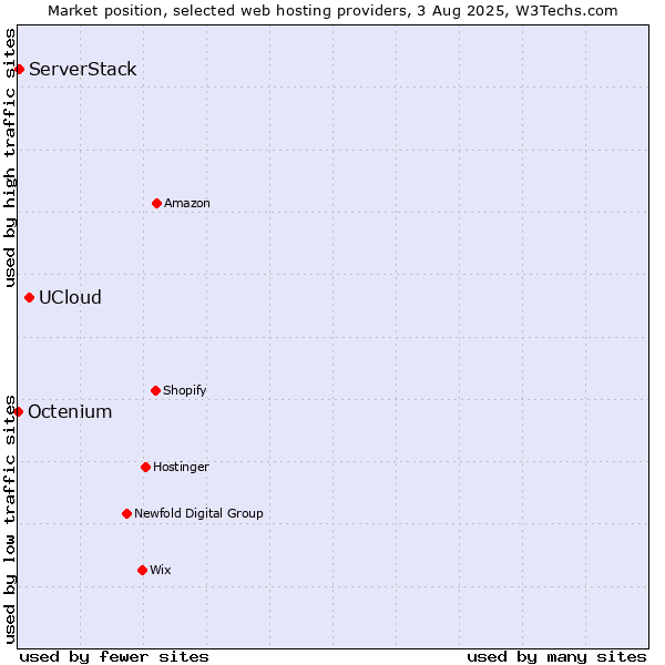 Market position of UCloud vs. ServerStack vs. Octenium