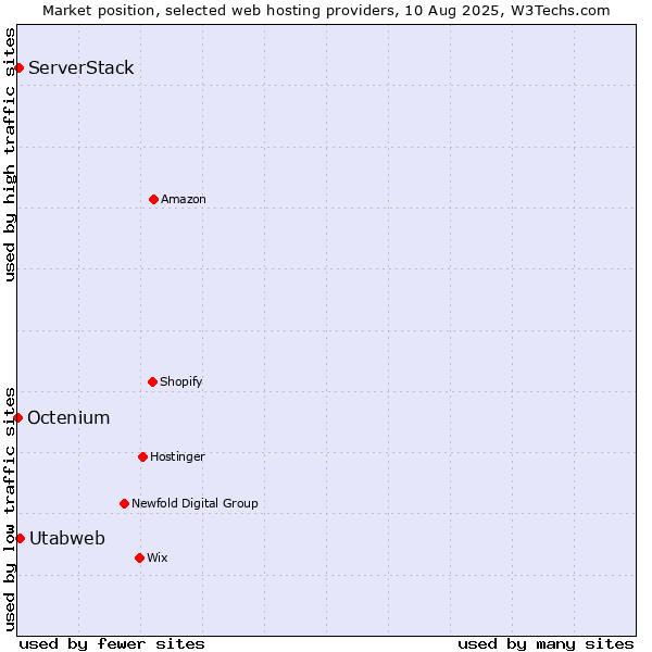Market position of Utabweb vs. ServerStack vs. Octenium