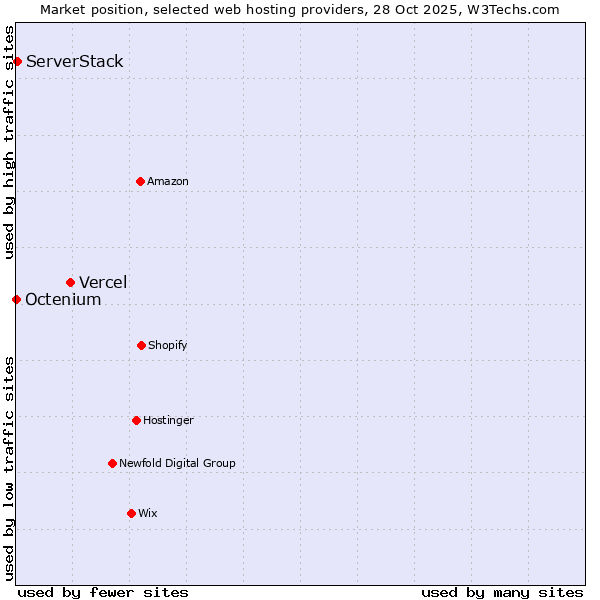 Market position of Vercel vs. ServerStack vs. Octenium