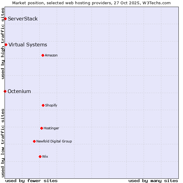 Market position of Virtual Systems vs. ServerStack vs. Octenium