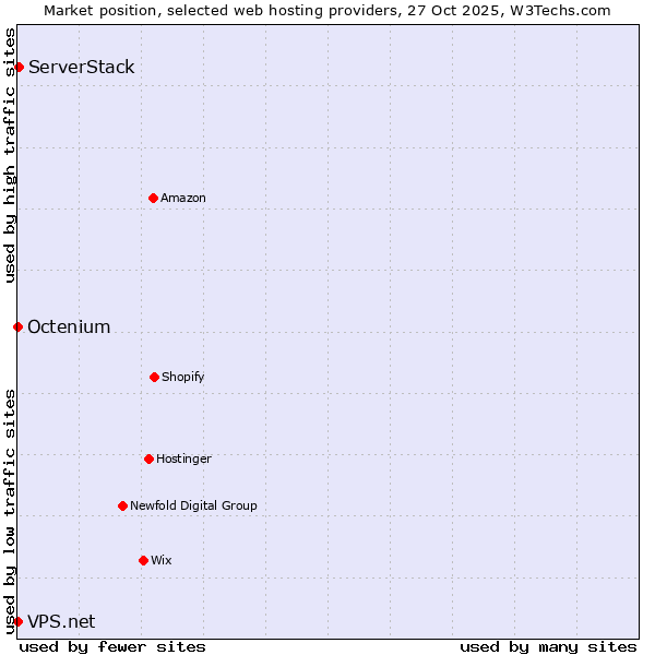 Market position of ServerStack vs. Octenium vs. VPS.net