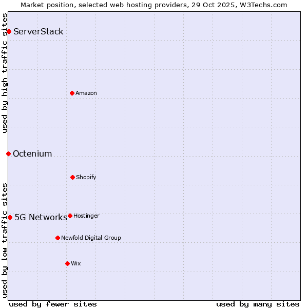 Market position of 5G Networks vs. ServerStack vs. Octenium