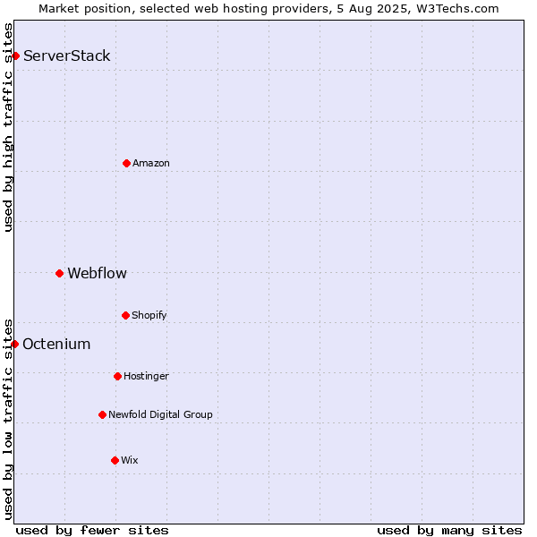 Market position of Webflow vs. ServerStack vs. Octenium