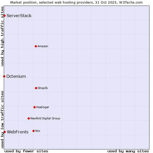 Market position of WebFronts vs. ServerStack vs. Octenium
