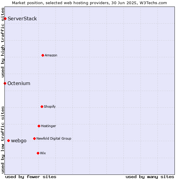 Market position of webgo vs. ServerStack vs. Octenium