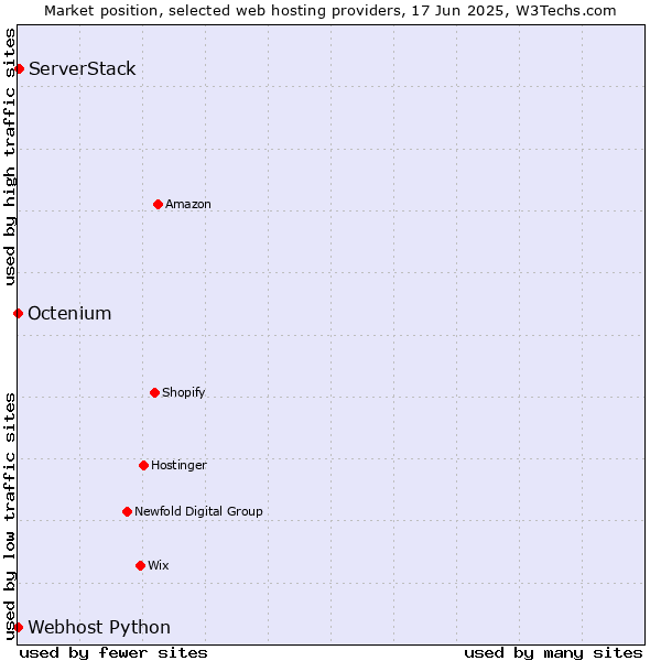Market position of ServerStack vs. Octenium vs. Webhost Python