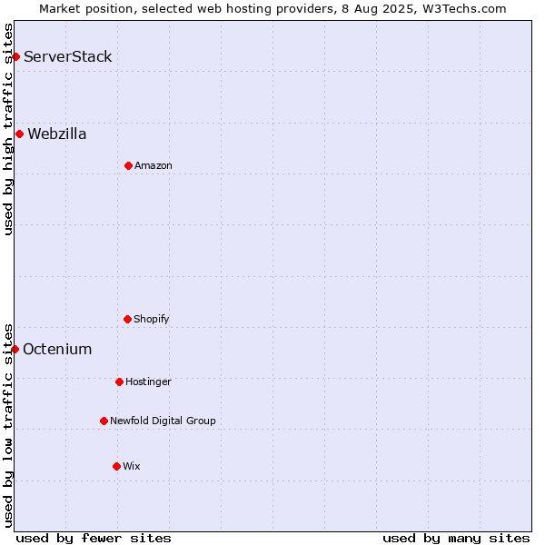 Market position of Webzilla vs. ServerStack vs. Octenium