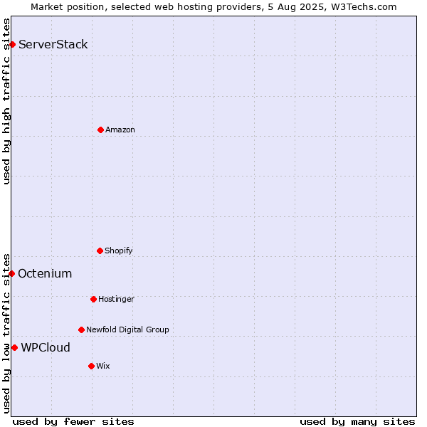 Market position of WPCloud vs. ServerStack vs. Octenium