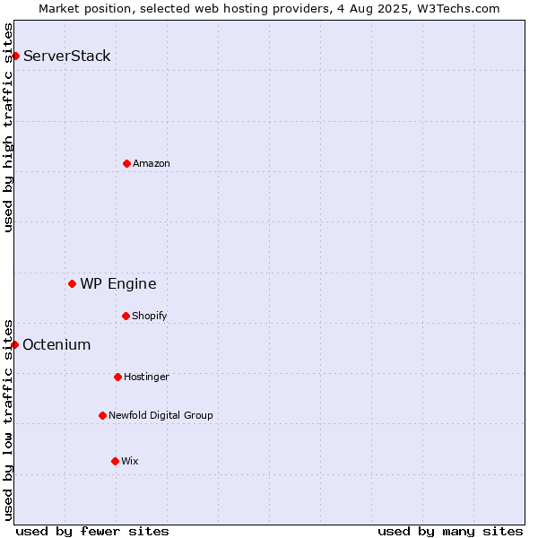 Market position of WP Engine vs. ServerStack vs. Octenium