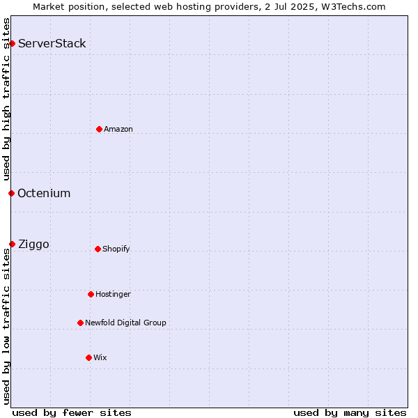 Market position of ServerStack vs. Ziggo vs. Octenium