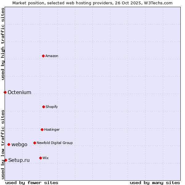 Market position of webgo vs. Setup.ru vs. Octenium