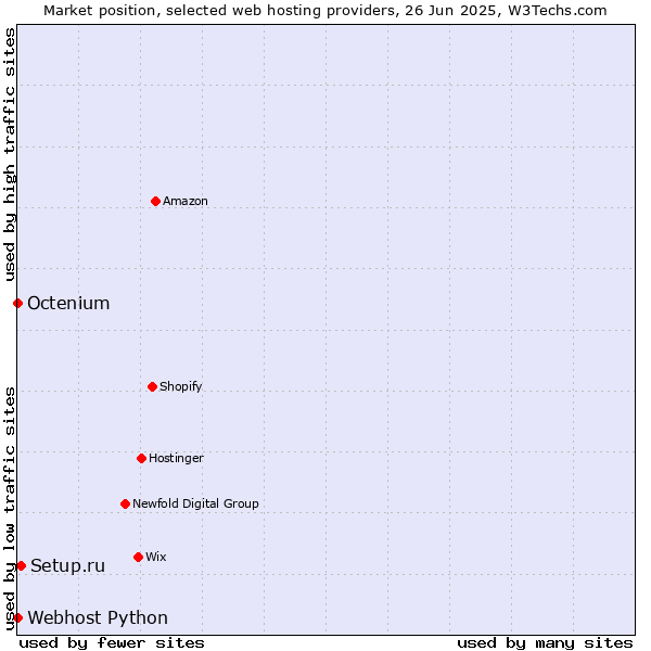 Market position of Setup.ru vs. Octenium vs. Webhost Python