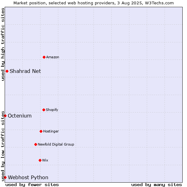Market position of Shahrad Net vs. Octenium vs. Webhost Python