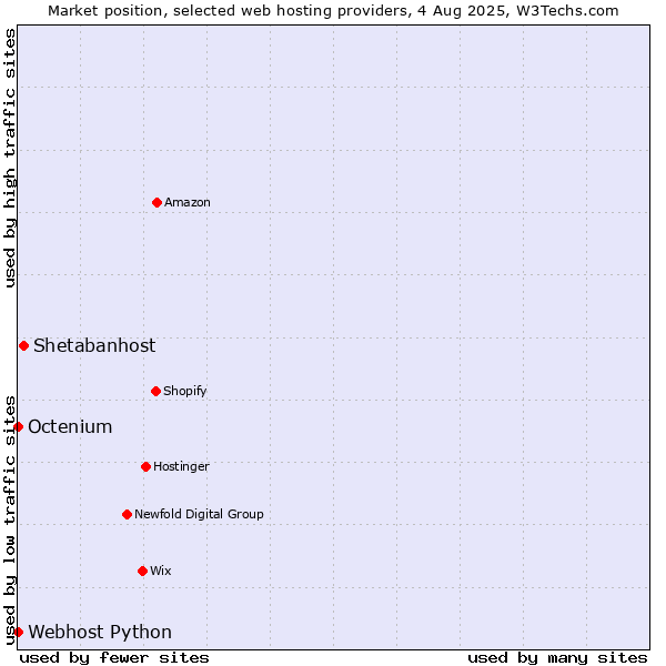 Market position of Shetabanhost vs. Octenium vs. Webhost Python