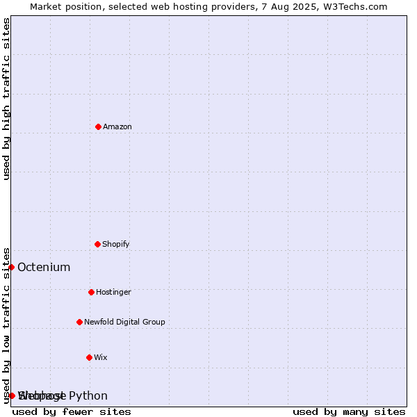 Market position of Shopage vs. Octenium vs. Webhost Python