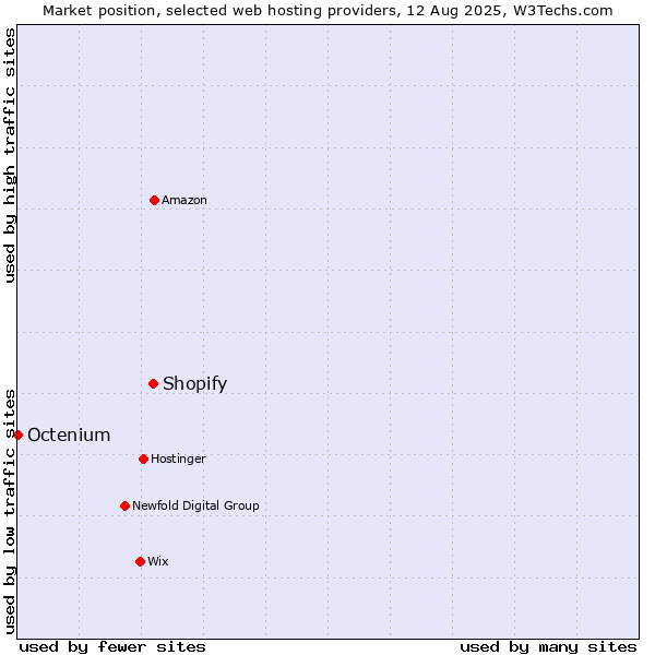 Market position of Shopify vs. Octenium