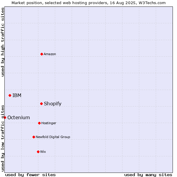 Market position of Shopify vs. IBM vs. Octenium