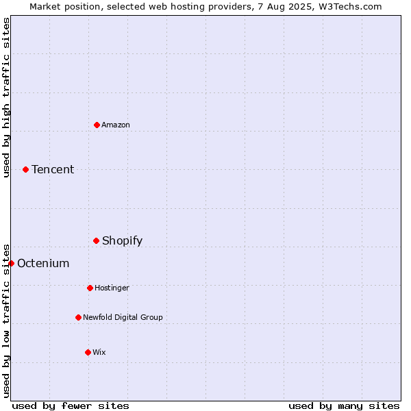 Market position of Shopify vs. Tencent vs. Octenium