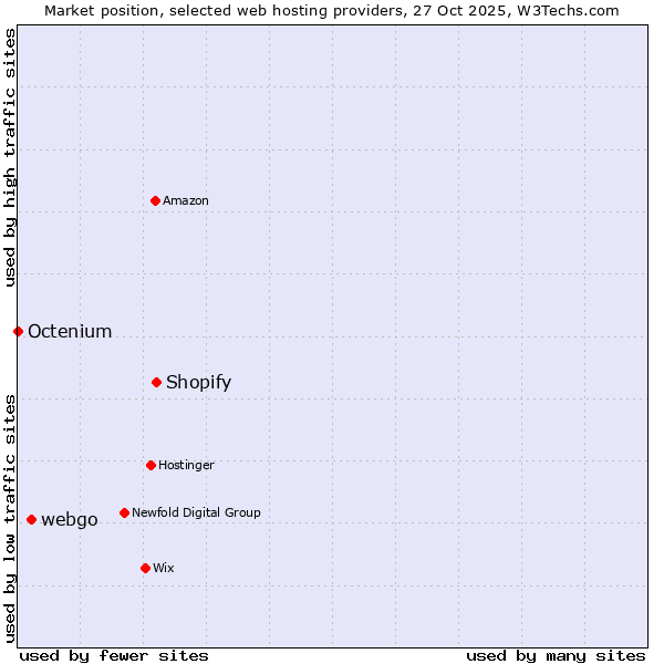 Market position of Shopify vs. webgo vs. Octenium