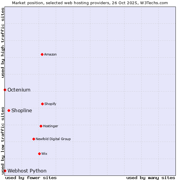 Market position of Shopline vs. Octenium vs. Webhost Python
