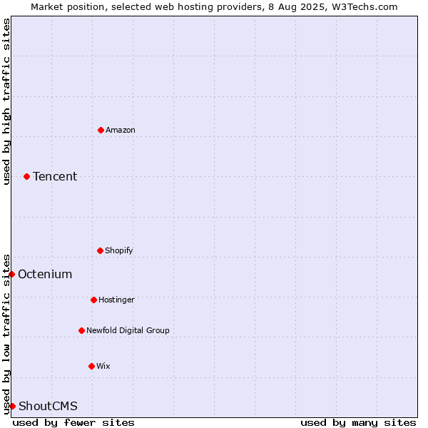 Market position of Tencent vs. ShoutCMS vs. Octenium