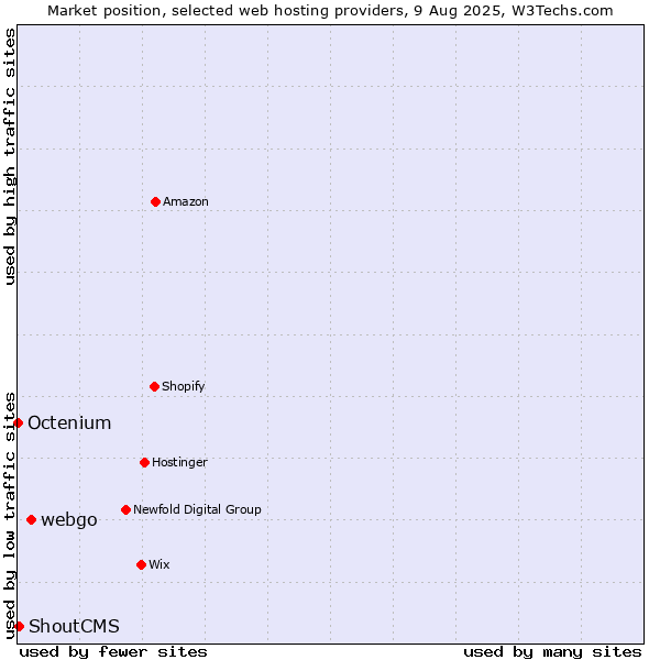 Market position of webgo vs. ShoutCMS vs. Octenium