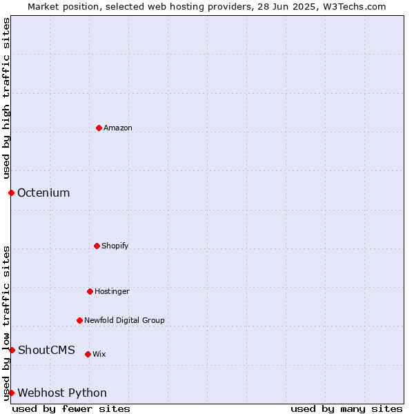Market position of ShoutCMS vs. Octenium vs. Webhost Python