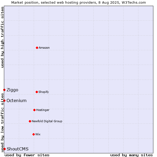Market position of ShoutCMS vs. Ziggo vs. Octenium