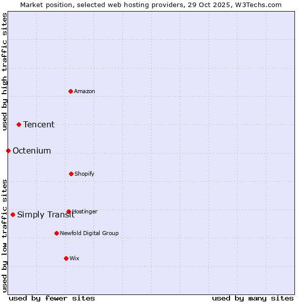 Market position of Tencent vs. Simply Transit vs. Octenium