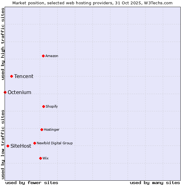 Market position of Tencent vs. SiteHost vs. Octenium