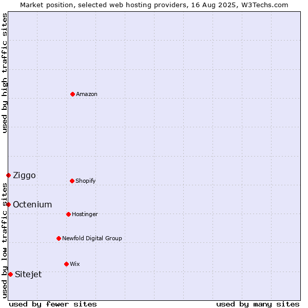 Market position of Sitejet vs. Ziggo vs. Octenium