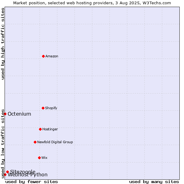 Market position of Sitezoogle vs. Octenium vs. Webhost Python