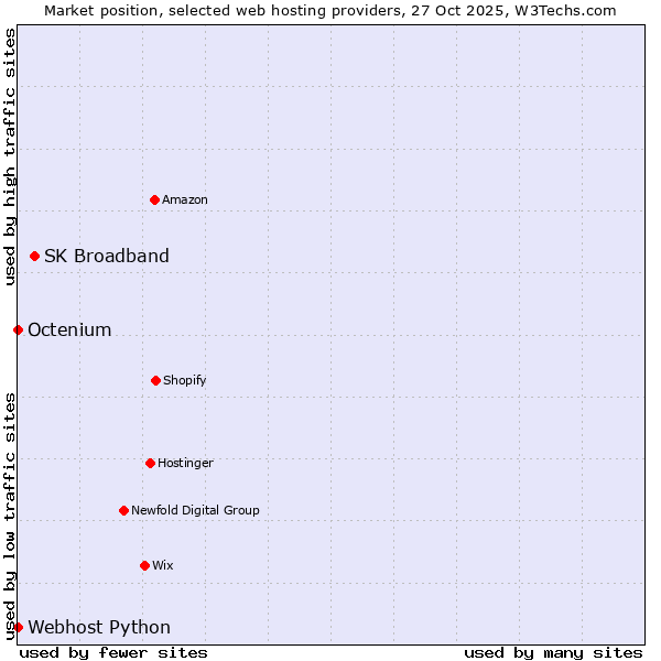 Market position of SK Broadband vs. Octenium vs. Webhost Python