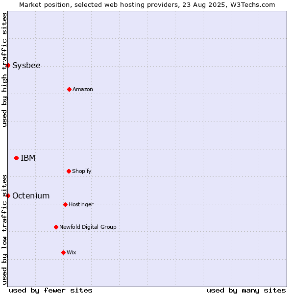 Market position of IBM vs. Octenium vs. Sysbee