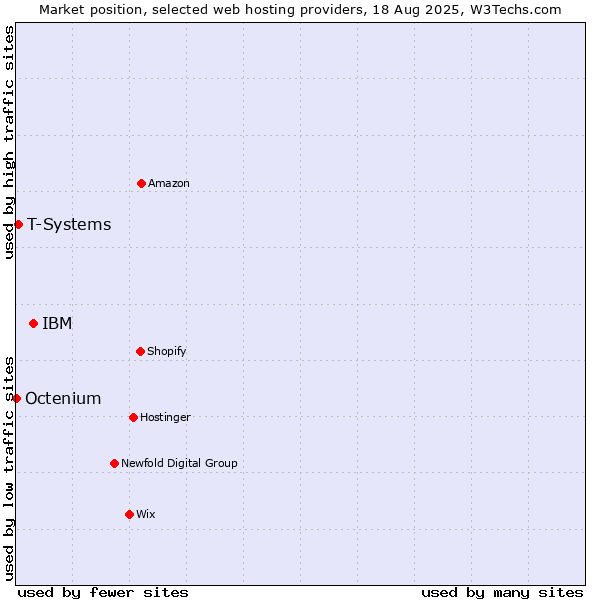 Market position of IBM vs. T-Systems vs. Octenium