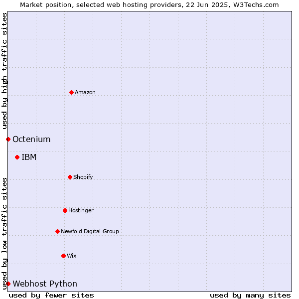 Market position of IBM vs. Octenium vs. Webhost Python